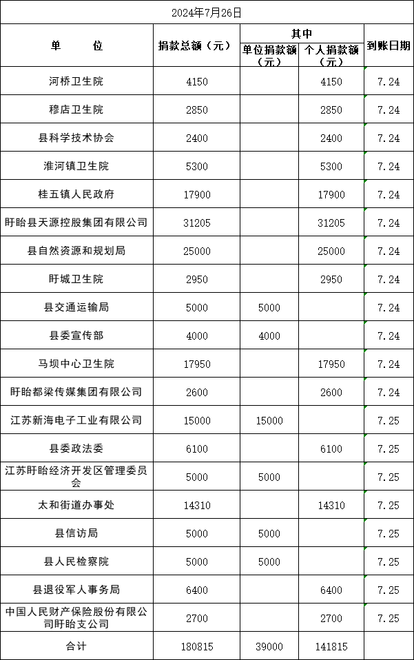 20240726盱眙縣“博愛在盱眙 慈善一日捐”情況公示（2024年7月24日）.png