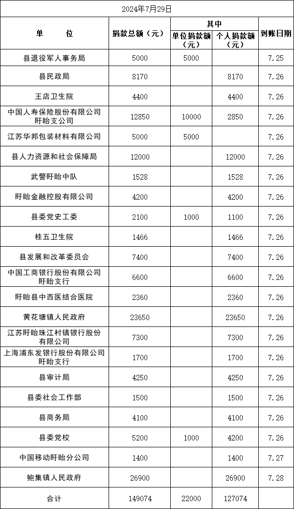 盱眙縣“博愛在盱眙 慈善一日捐”情況公示（2024年7月29日）.png