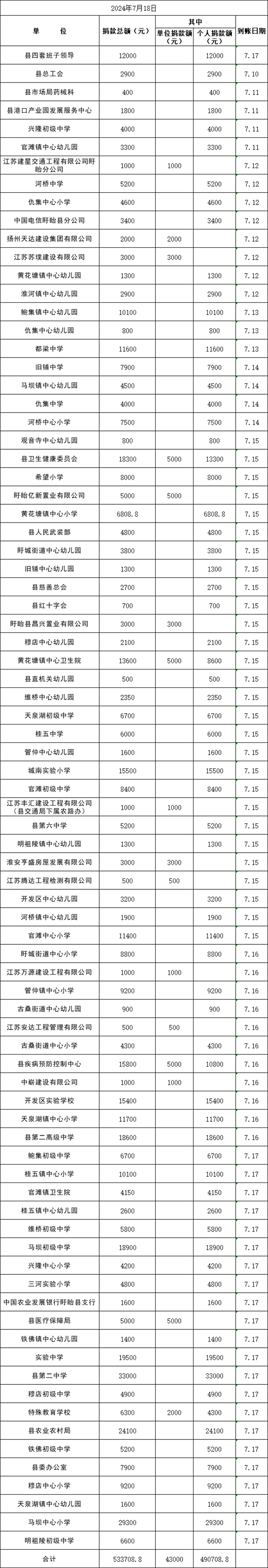 盱眙縣“博愛在盱眙 慈善一日捐”情況公示（2023年7月18日）.png