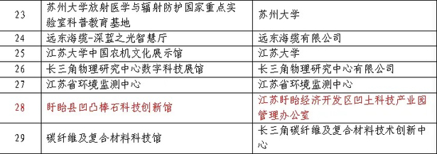 20250904盱眙縣凹凸棒石科技創新館入選江蘇省新質生產力科技館2.jpg